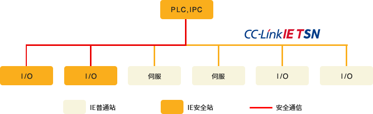 Fig. 1 CC-Link IE Configuration Example