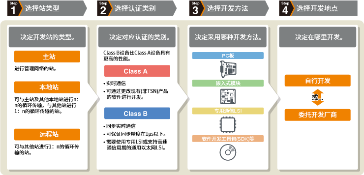 開發前期探討工作的步驟